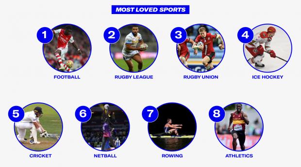 Andover Advertiser: Most Loved Sports. Credit: Sports Direct